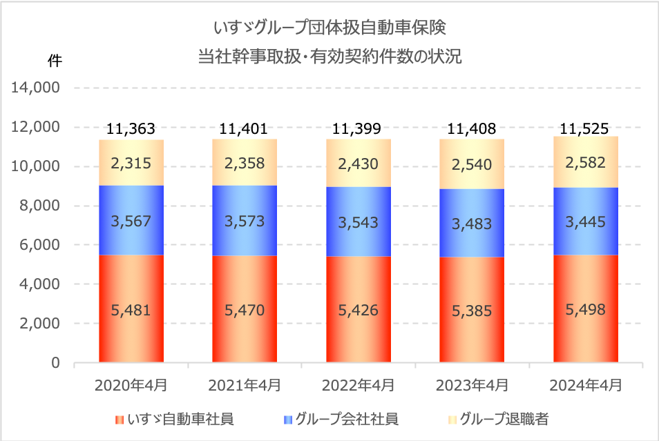 いすゞグループ団体扱自動車保険　当社幹事取扱・有効契約件数の状況