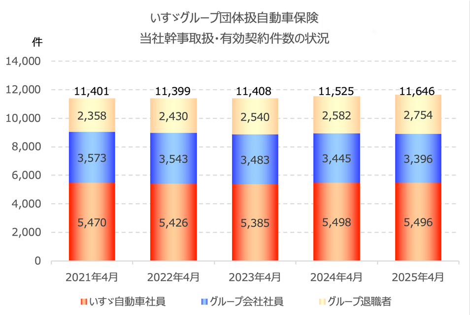 いすゞグループ団体扱自動車保険　当社幹事取扱・有効契約件数の状況